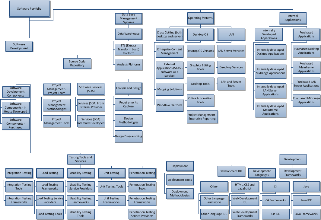 Software Architecture Design Chart